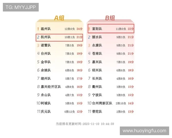 杭州排球队在联合会杯积分榜上以80分稳居第一名